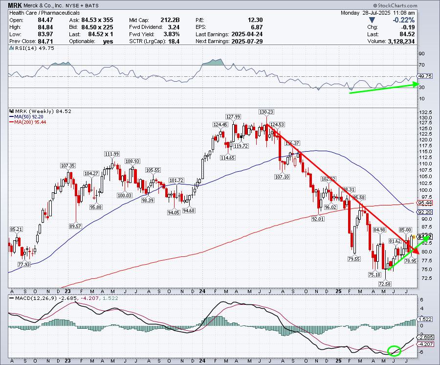 Weekly chart of MRK stock. Chart source: StockCharts.com