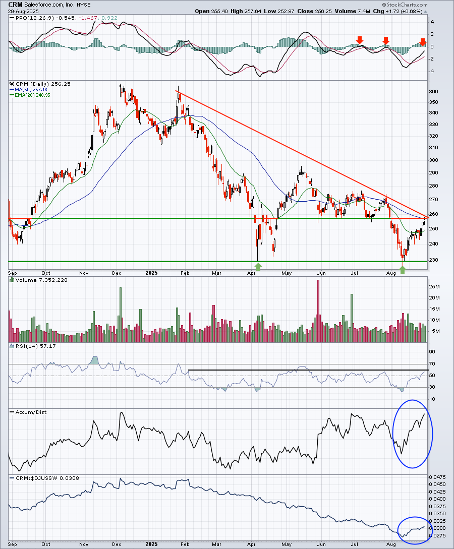 Daily chart of Salesforce.com from StockCharts showing the stock in a downtrend since February 2025. However, bullish signs are emerging as RSI, A/D Line, and relative performance are improving.