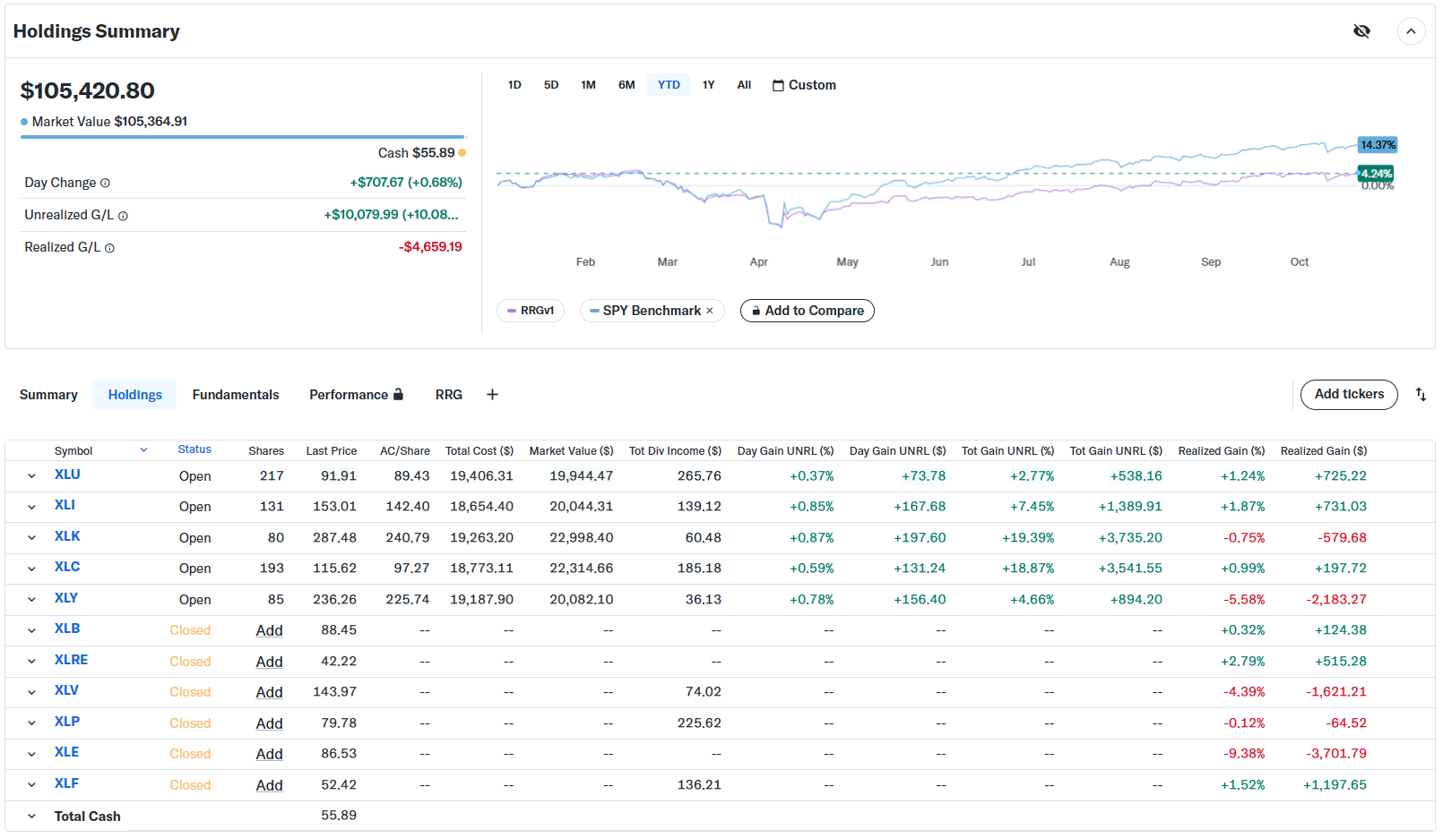 This week's portfolio performance overview