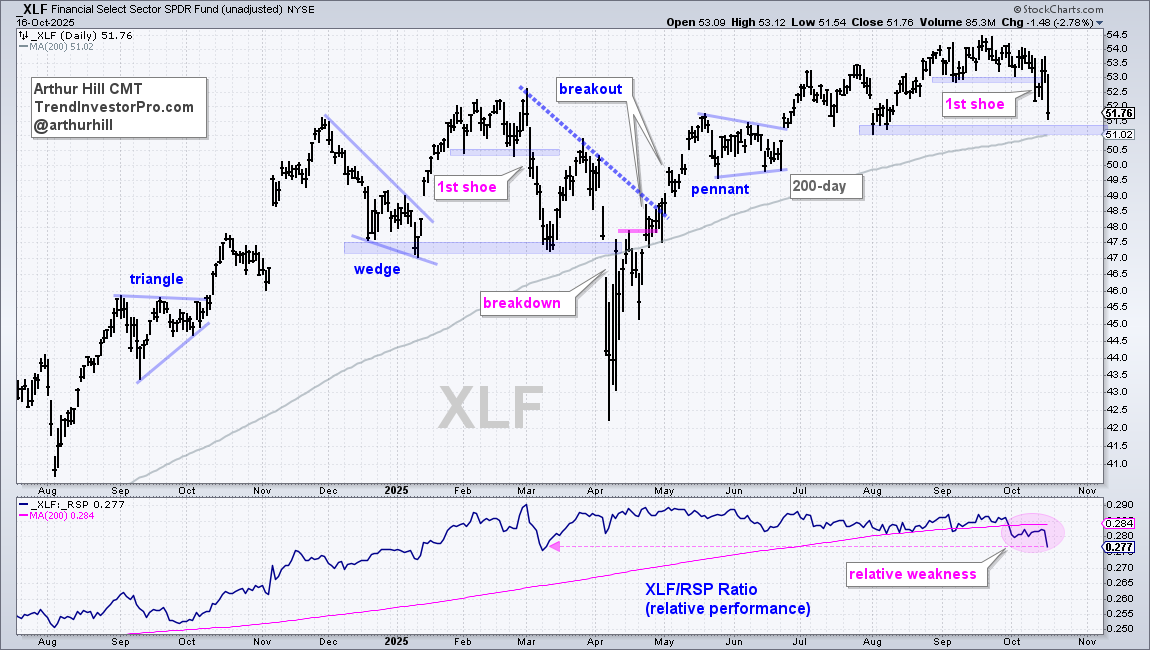 Ranking Long-Term Breadth; Healthcare Improves; Finance Breaks Down; Technology Holds Up; MAG7 Sets Up