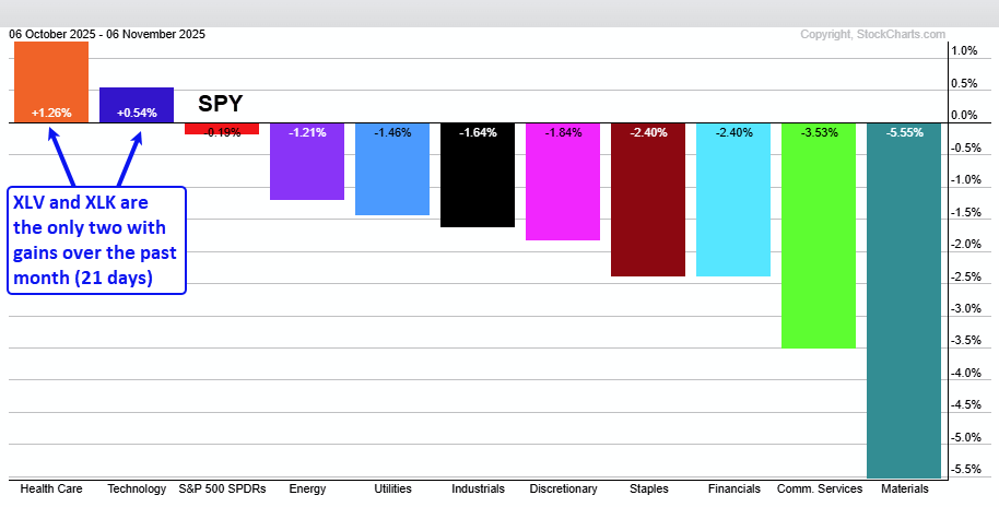 One-month sector performance chart from StockCharts showing XLV and XLK are the only two sectors showing gains.
