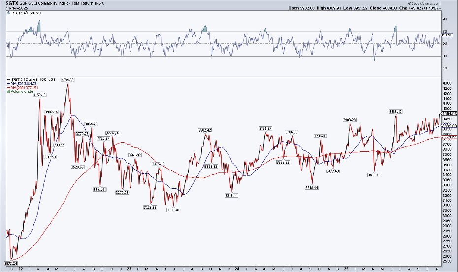 Daily chart of the S&P GSCI Commodity Index from StockCharts showing the index is in a sustained uptrend