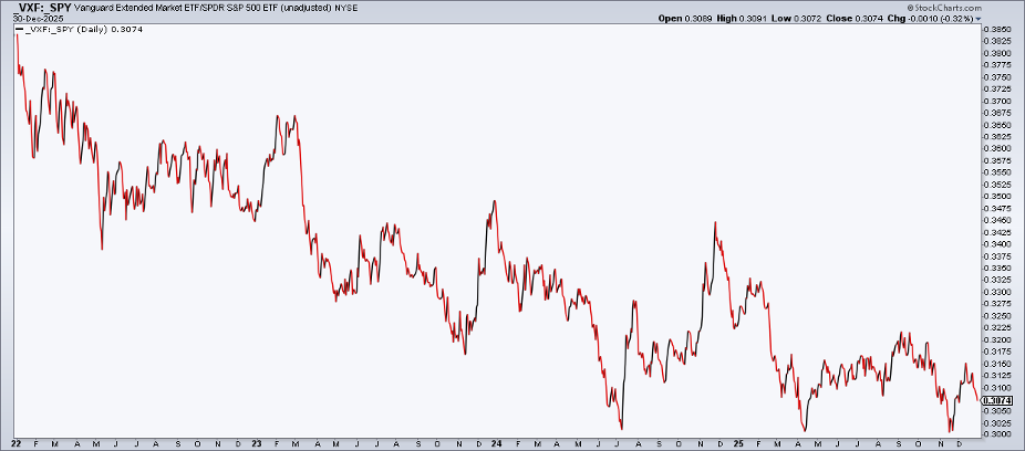 Chart of Vanguard Extended Market ETF vs. SPY from StockCharts showing it making lower highs