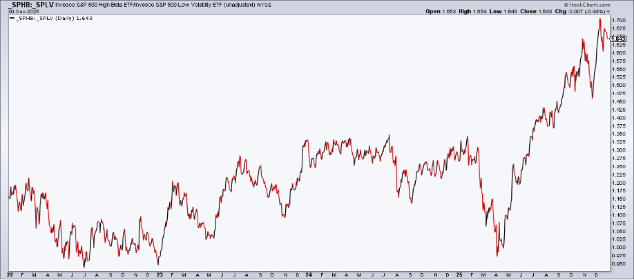 Chart of high beta stocks vs. low volatility stocks from StockCharts.com showing it's trending higher