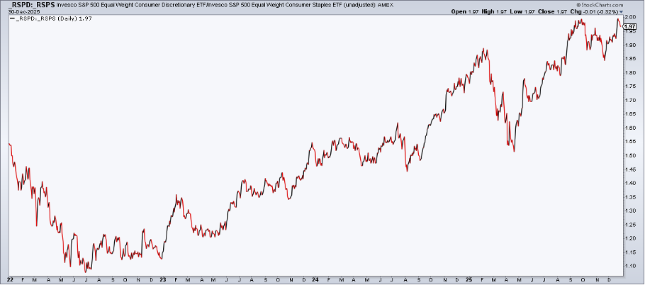 Chart showing equal-weight Discretionary outweighing equal-weight Staples from StockCharts