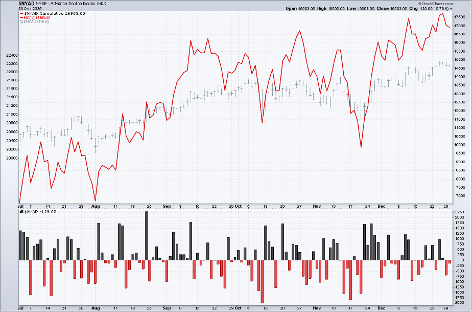 Chart of the cumulative A/D line from StockCharts.com showing it's close to new high