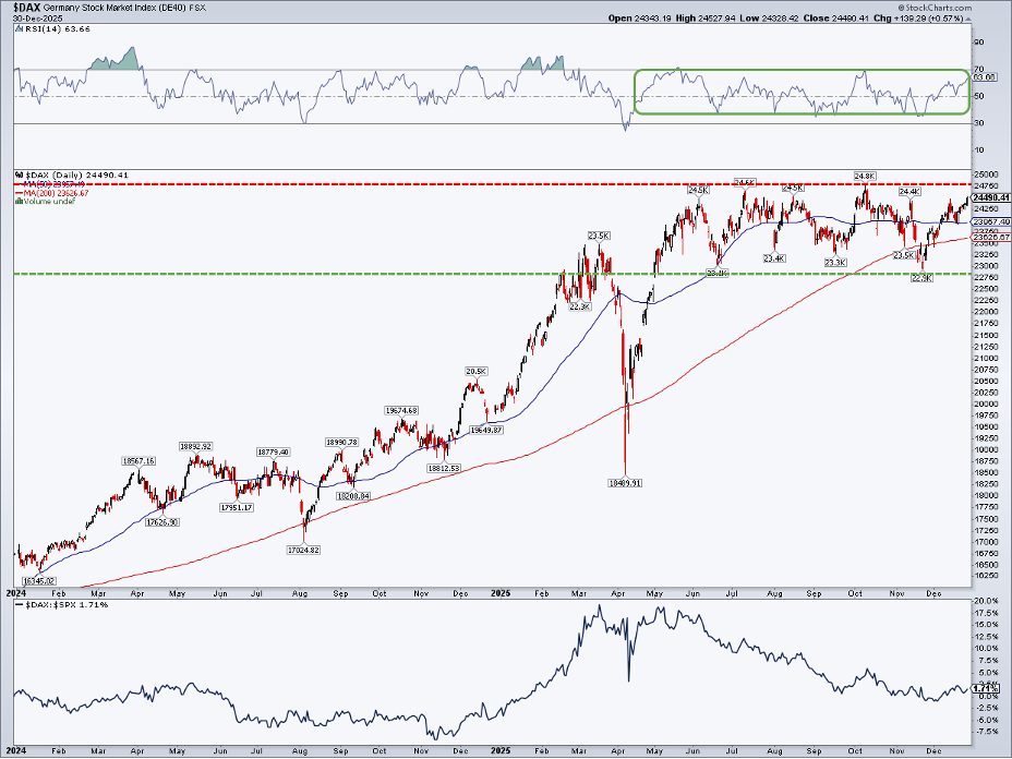 Chart of the Germany Stock Market Index from StockCharts.com showing signs of trending higher