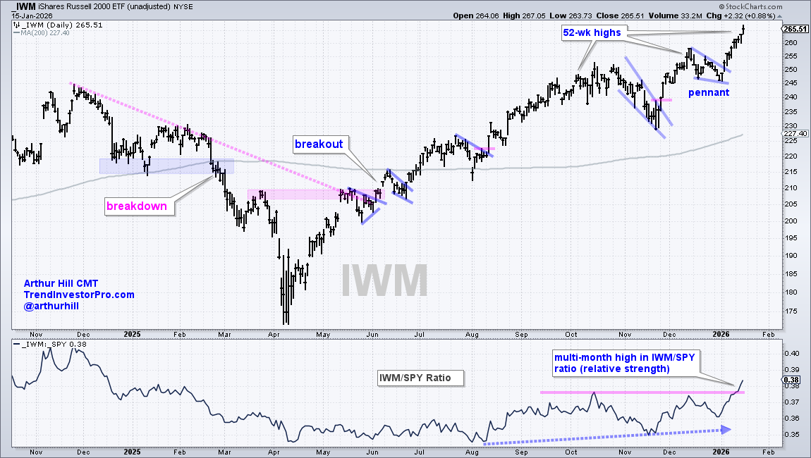 Chart of iShares Russell 2000 ETF from StockCharts showing pennant pattern breakout