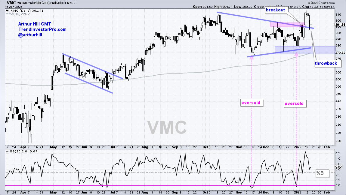 Chart of Vulcan Materials from StockCharts showing a breakout followed by a throwback