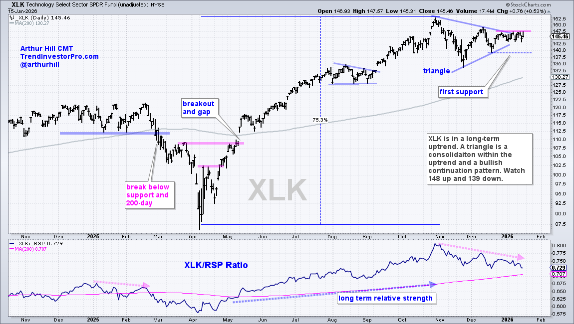 Chart of XLK from StockCharts showing a consolidation that is still within an uptrend