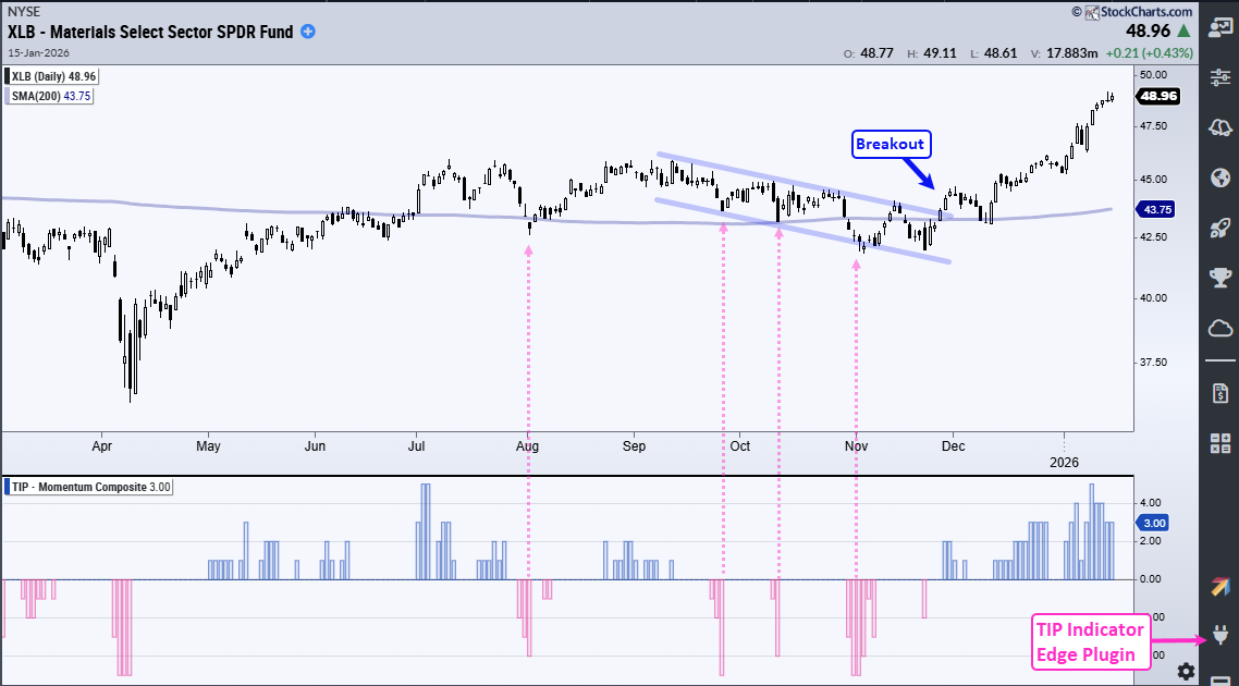 Chart of XLB from StockCharts showing continuation of uptrend after channel breakout