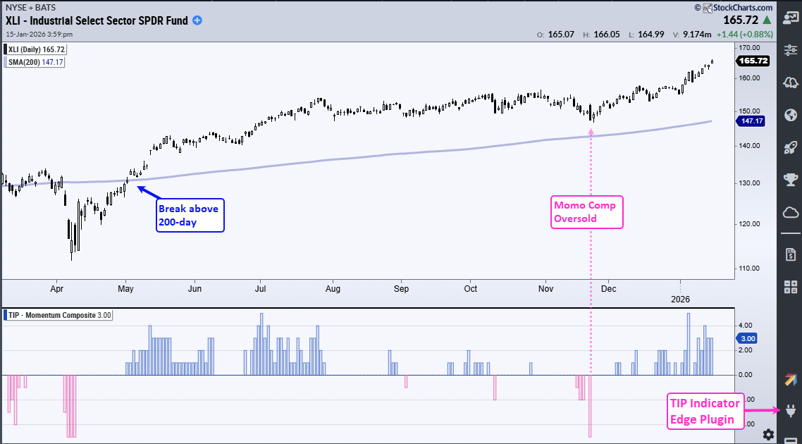 Chart of XLI from StockCharts showing a continuation of the uptrend