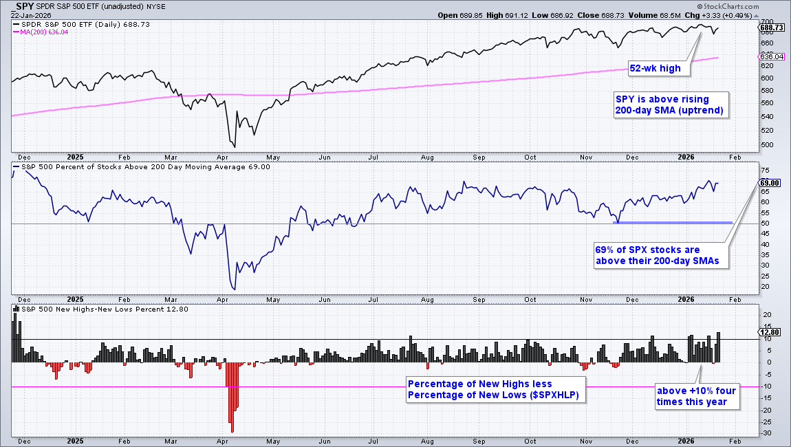 SPY chart from StockCharts showing the trend is bullish