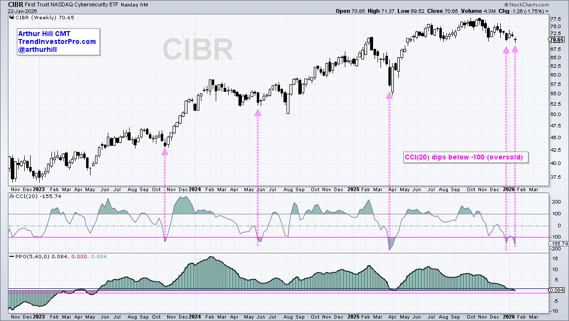 Chart of CIBR from StockCharts showing CCI in oversold condition
