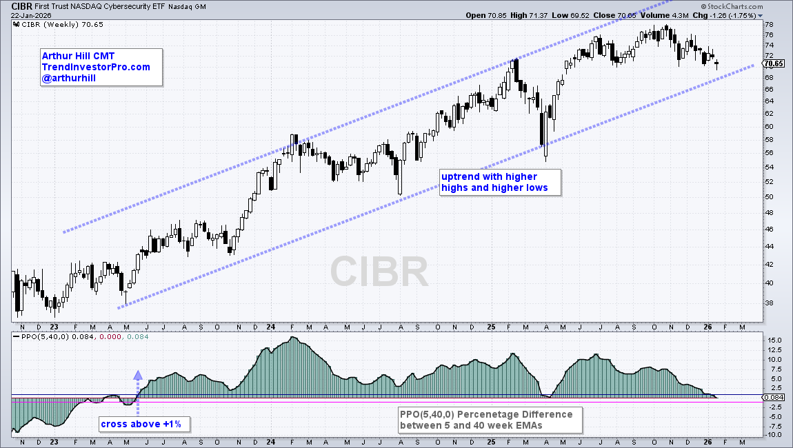 Chart of CIBR from StockCharts showing PPO break above 1% in May 2023 indicating ETF in uptrend