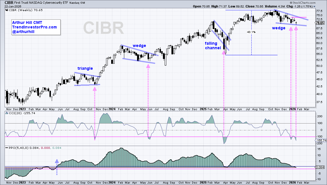 Chart of CIBR from StockCharts showing four bullish continuation patterns