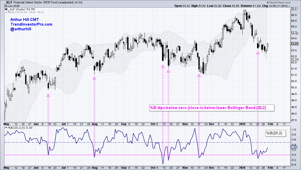 Chart of XLF from StockCharts showing it's trading within Bollinger Bands