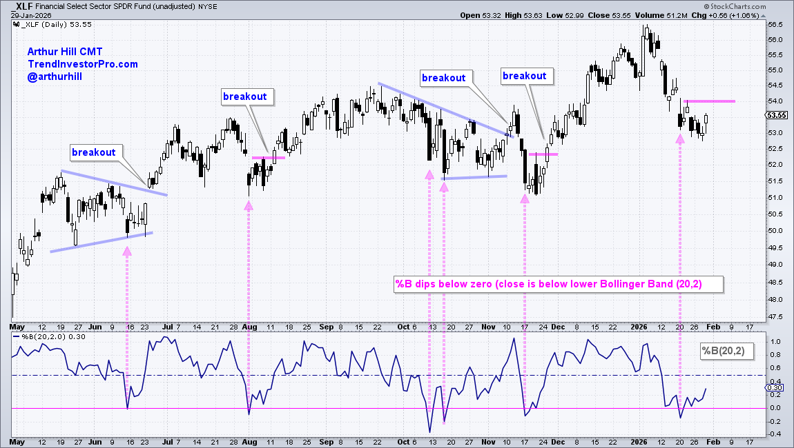 Chart of XLF from StockCharts showing it's oversold within an uptrend and close to a short-term resistance level