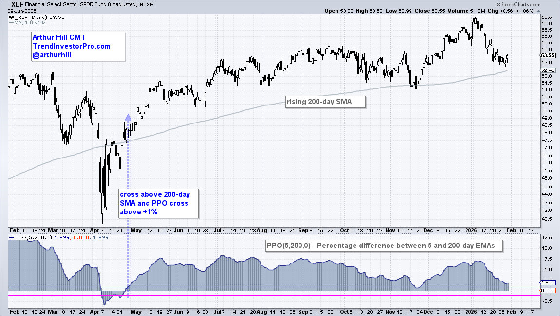 Chart of XLF from StockCharts showing ETF is in a long-term uptrend