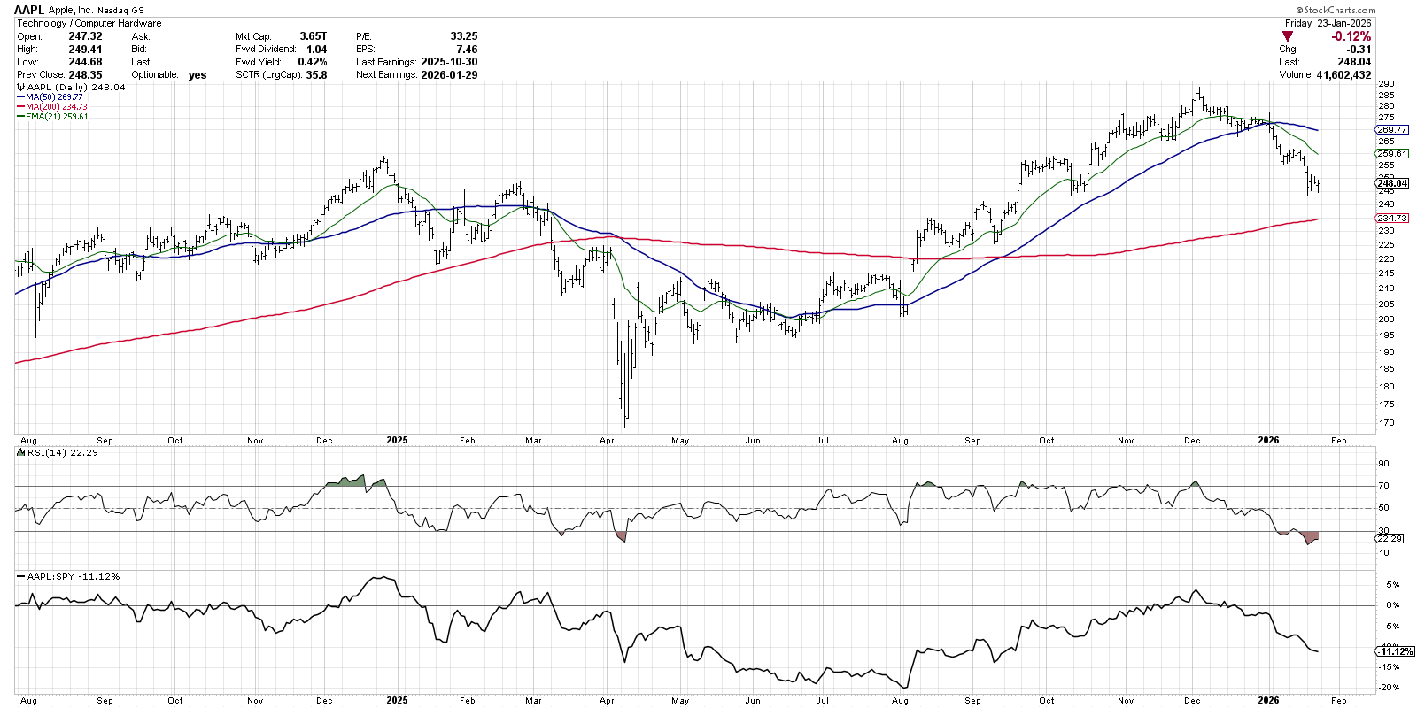Daily chart of AAPL stock price showing a new downtrend phase