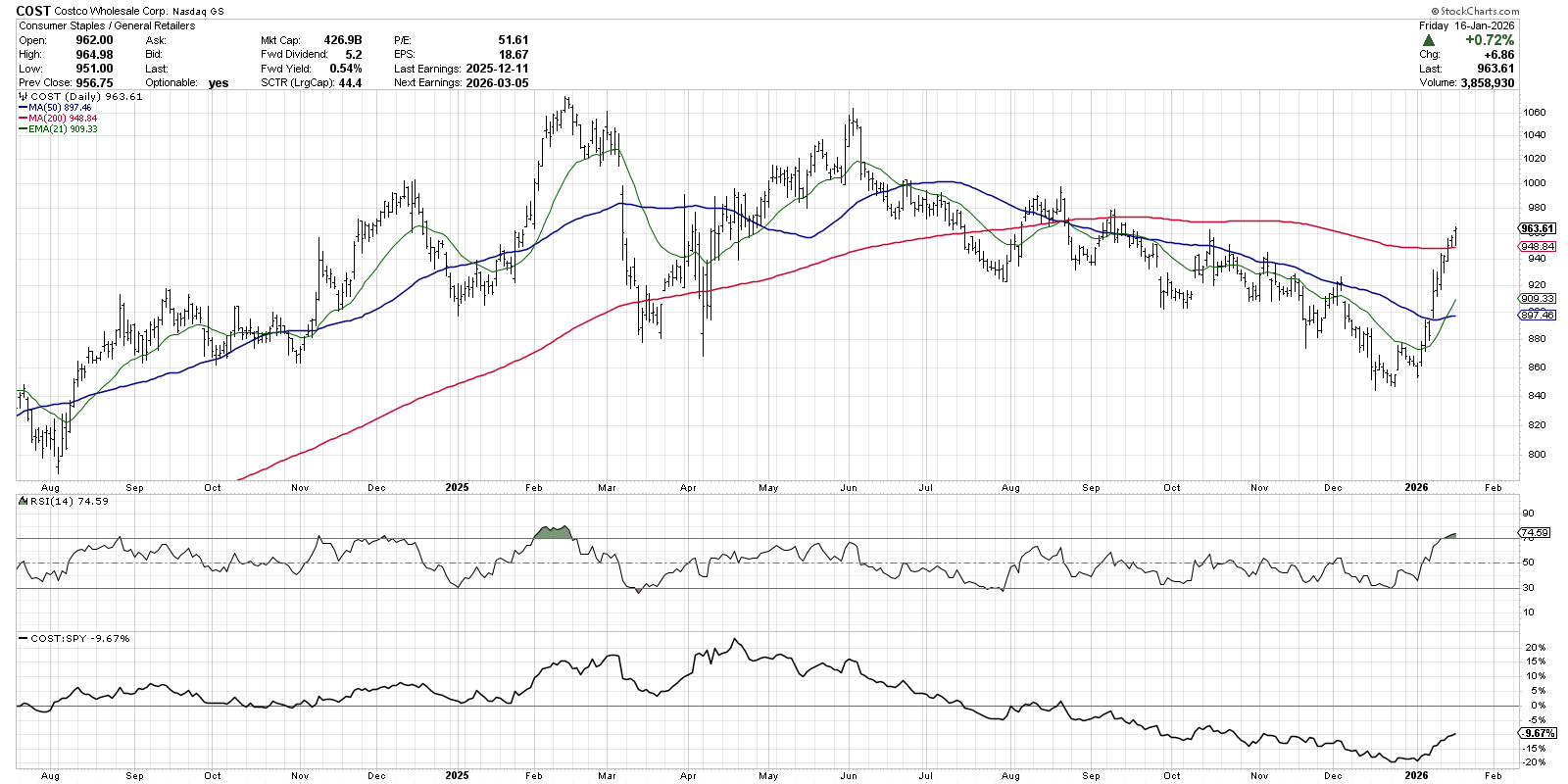 Chart of Costco stock that's in an uptrend since end of December