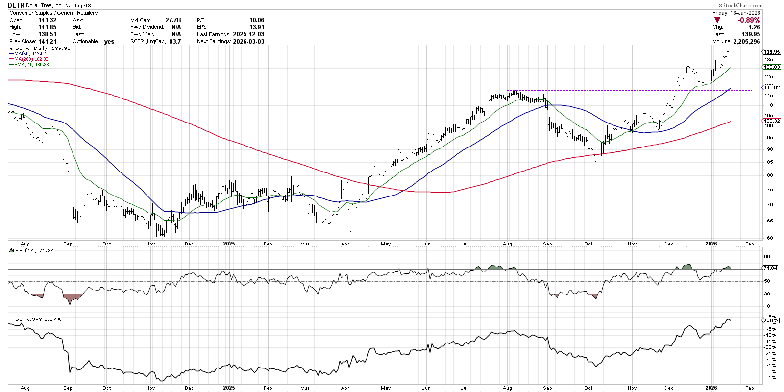 Chart of Dollar Tree stock from StockCharts showing it's in an uptrend
