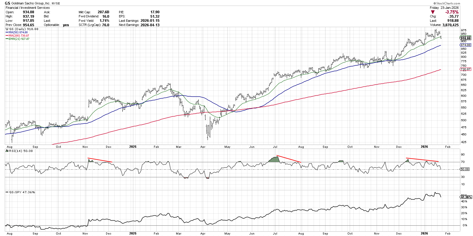Goldman Sachs chart from StockCharts shows strong uptrend but an RSI divergence