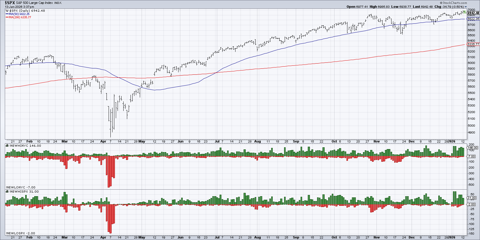 Chart of New 52-week highs vs. new 52-week lows for S&P 500 and NYSE from StockCharts