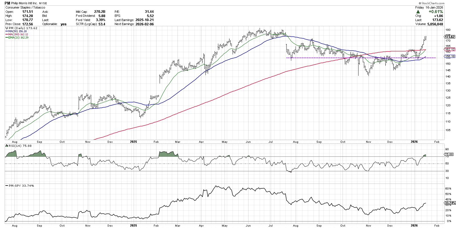 Chart of Philip Morris from StockCharts showing a reversal from bearish to bullish configuration