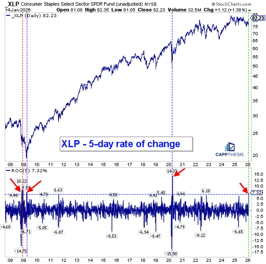Chart from StockCharts showing XLP's largest five-day advance since the Covid lows