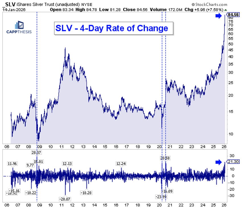 Chart from StockCharts showing silver's strong upside move