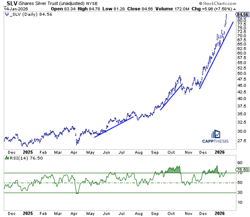 Chart from StockCharts showing SLV's price move with the RSI