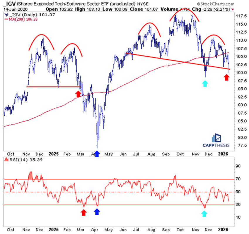 Chart of IGV from StockCharts showing a bearish head and shoulders pattern