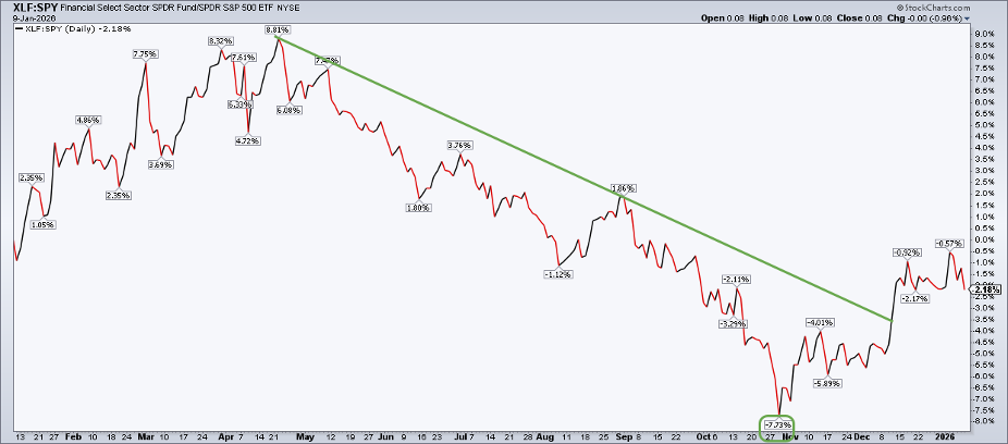 Relative performance of XLF vs. SPY showing XLF consolidating after hitting a low.
