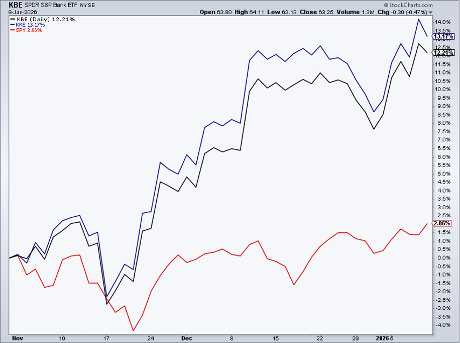 Percent performance chart form StockCharts showing KBE and KRE outperforming S&P 500.