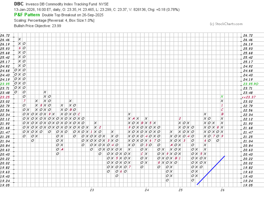 Point & Figure chart of DBC from StockCharts showing breakout target of $23.95