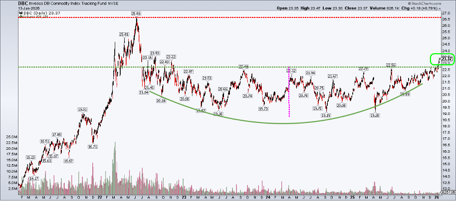 Chart of DBC from StockCharts showing a rounded bottom pattern and price target of $25.80