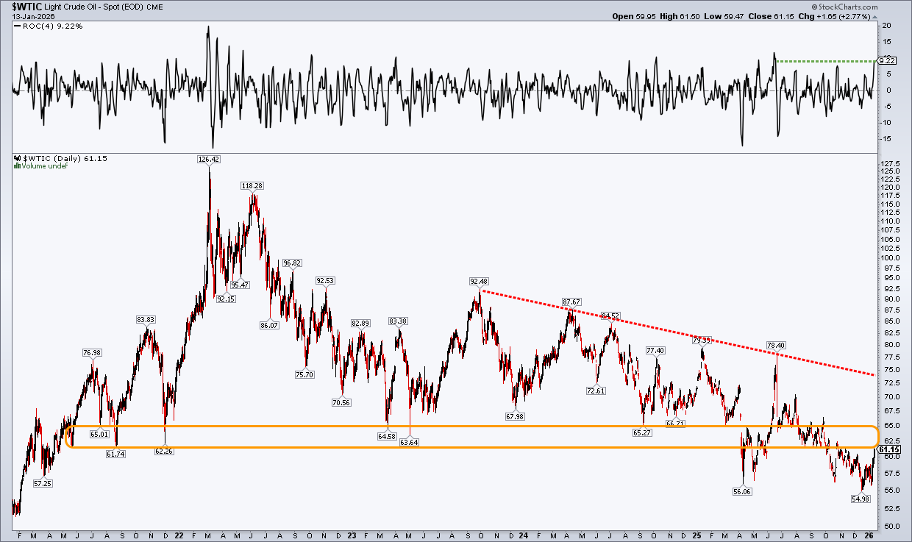 Chart of Light Crude Oil from StockCharts showing oil prices entering a resistance zone