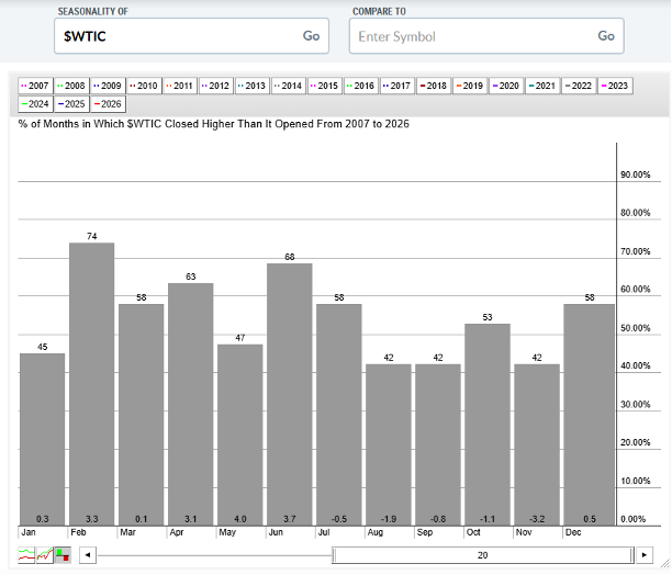 Seasonality chart of crude oil from StockCharts