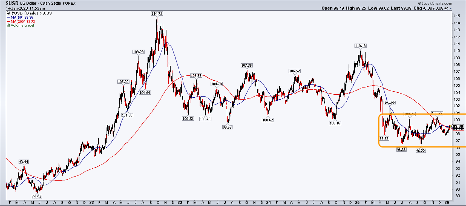 Chart of US dollar from StockCharts showing a mild golden cross chart pattern
