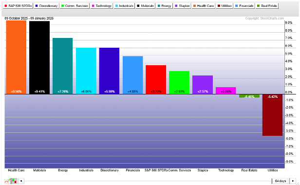 PerfChart from StockCharts showing S&P 500 sector performance with Financials even with S&P 500