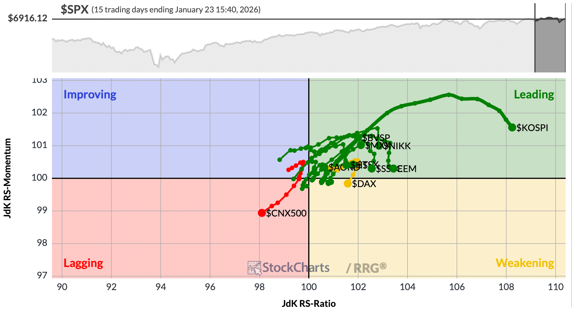 RRG chart from StockCharts comparing foreign markets relative to the S&P 500