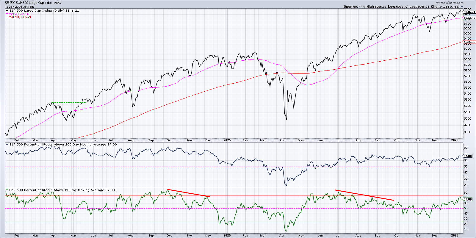 Chart displaying percentage of S&P 500 stocks trading above their 200- and 50-day moving averages