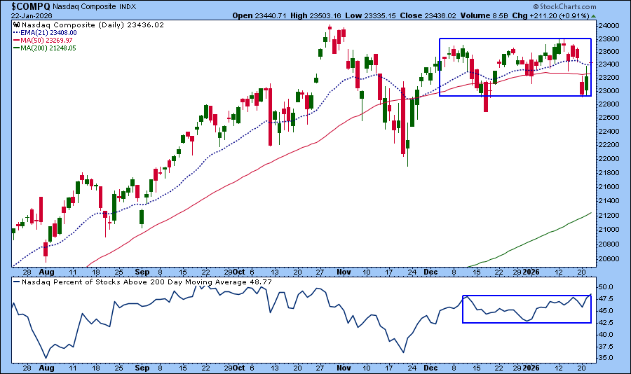 Chart of Nasdaq Composite from StockCharts showing sideways movement
