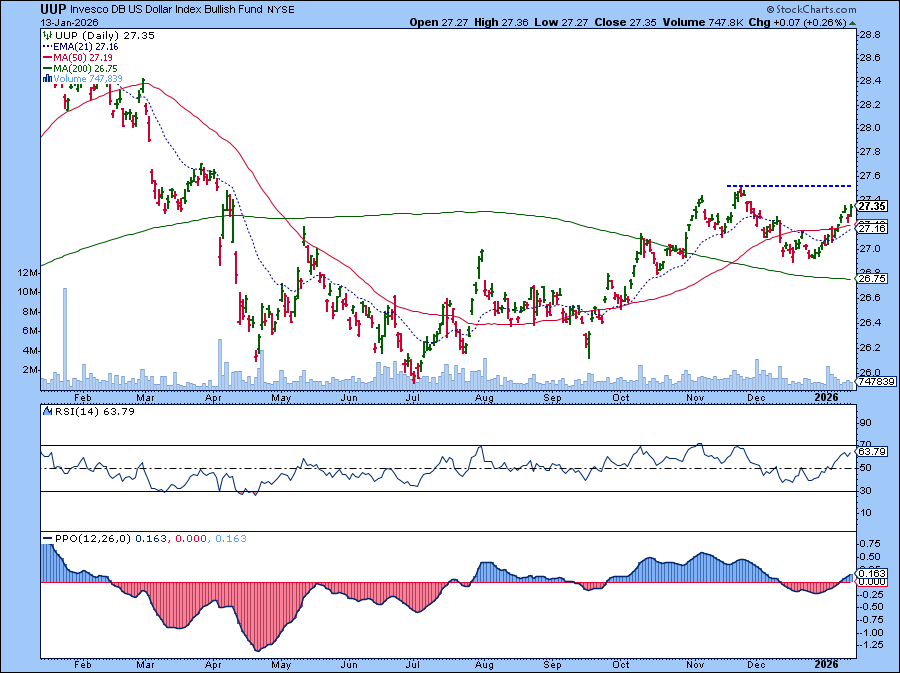Daily chart of UUP from StockCharts showing the US dollar gaining momentum