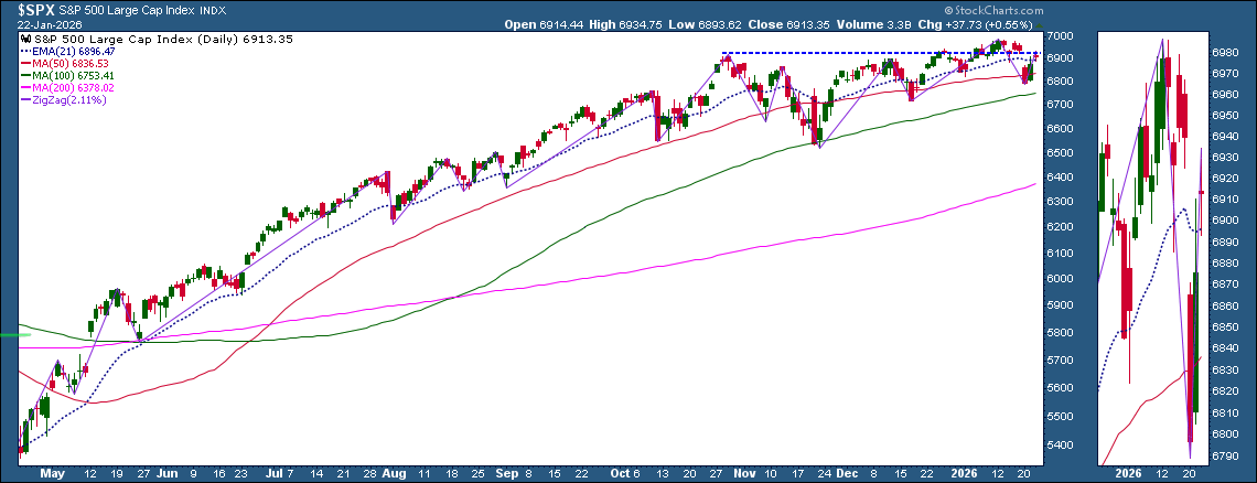 Daily chart of S&P 500 from StockCharts showing index at key resistance level