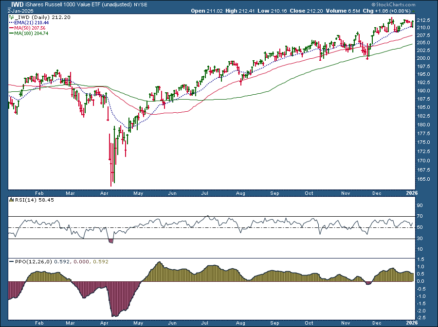 Chart of iShares Russell 1000 Value ETF (IWD) from StockCharts showing a steady climb higher