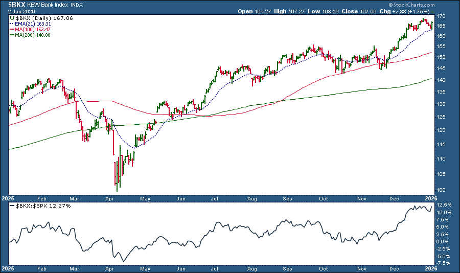 Chart of KBW Bank Index from StockCharts showing an uptrend and strong relative strength