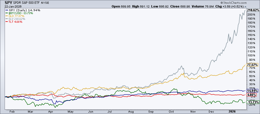 Percent performance chart from StockCharts showing silver and gold outperforming other asset classes