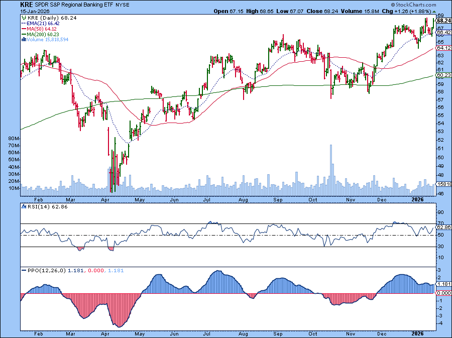 Chart of Regional Banking ETF from StockCharts showing it's at a 52-week closing high